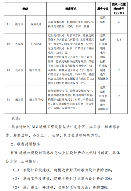 全國(guó)十個(gè)省市BIM服務(wù)定價(jià)標(biāo)準(zhǔn)匯總 信息技術(shù)咨詢服務(wù)視角